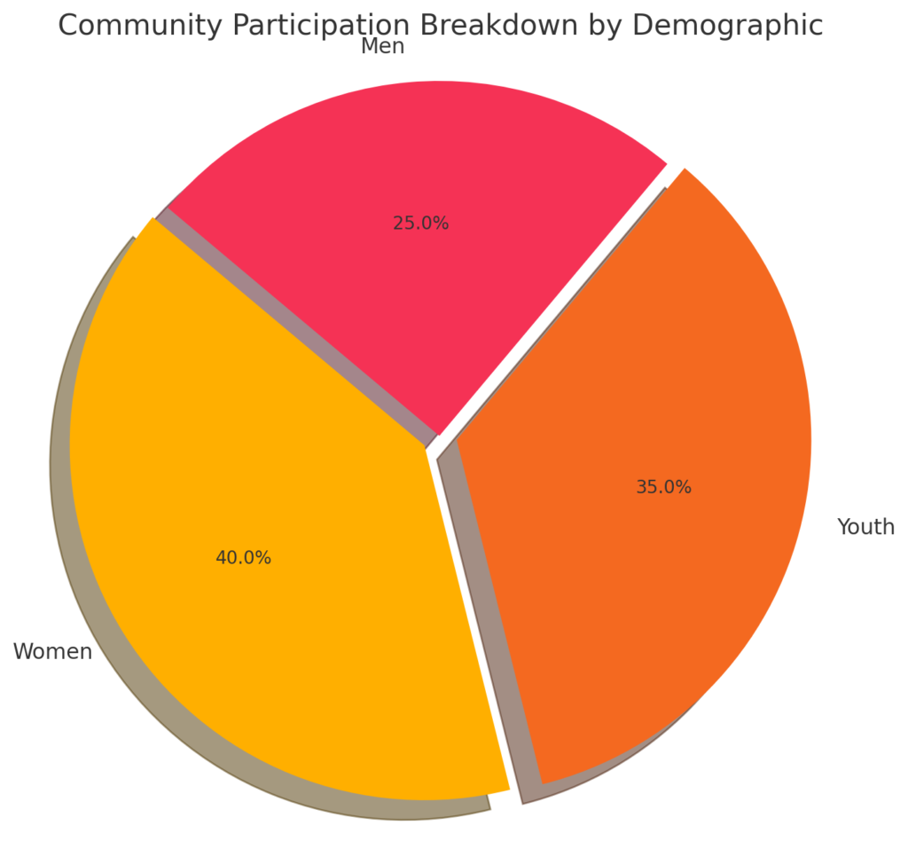 Community Participation Breakdown by Demographic