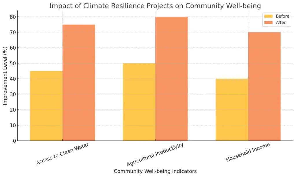 Community Well-being Indicators Before and After Projects