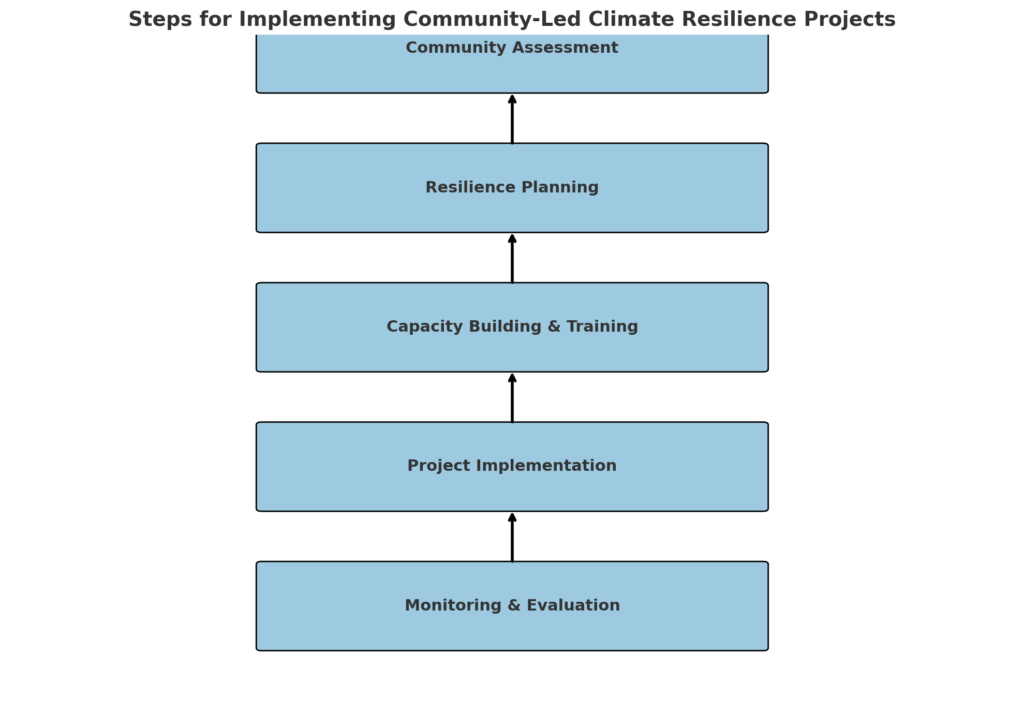 Steps to Implement Community-Led Climate Resilience Projects