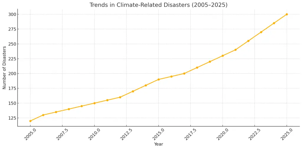 Trends in Climate-Related Disasters Over the Past Two Decades
